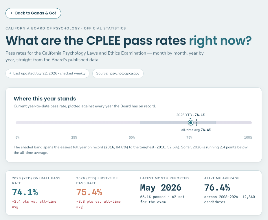 What are the CPLEE pass rates right now?
